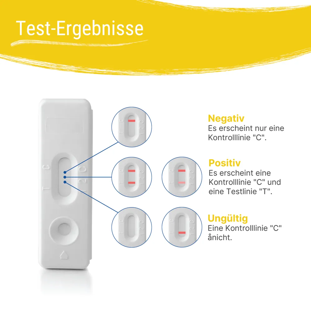 Testergebnisse des Helicobacter pylori Selbsttests – positiv, negativ oder ungültig
