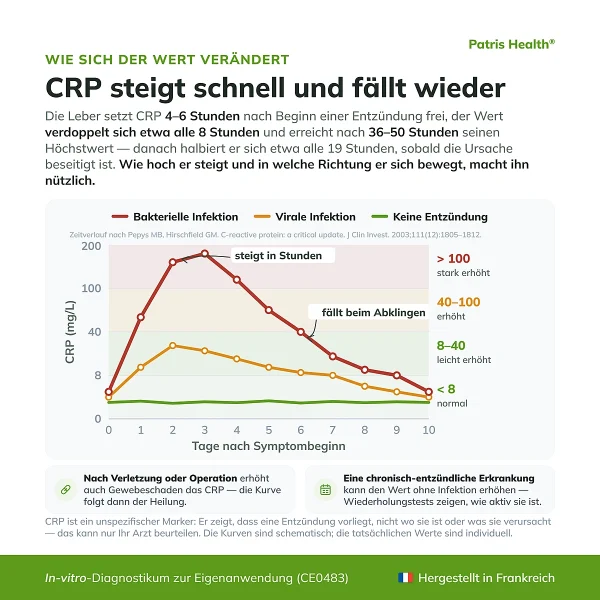Grafik zum Verlauf der CRP-Werte beim Patris Health CRP-Selbsttest