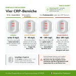 Ergebnisinterpretation des Patris Health CRP-Selbsttest