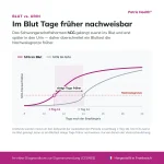 Infografik für wen der Patris Health Schwangerschafts-Bluttest geeignet ist
