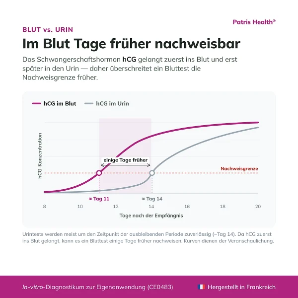 Infografik für wen der Patris Health Schwangerschafts-Bluttest geeignet ist