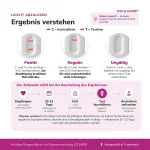 Ergebnisinterpretation des Patris Health Schwangerschafts-Bluttests mit positivem, negativem und ungültigem Resultat