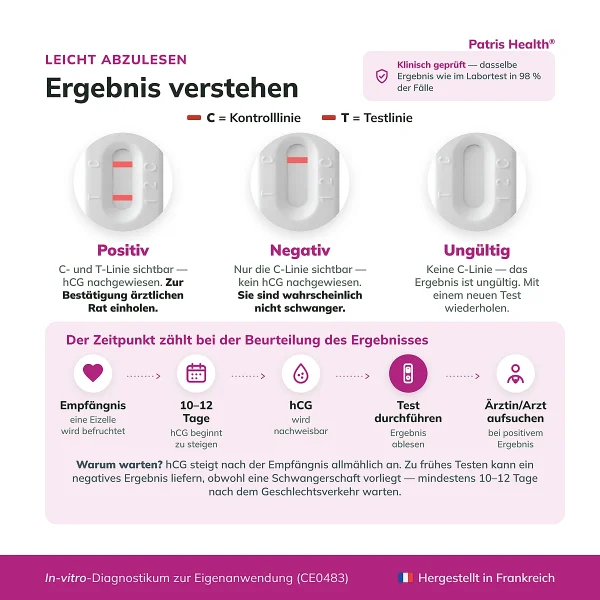Ergebnisinterpretation des Patris Health Schwangerschafts-Bluttests mit positivem, negativem und ungültigem Resultat
