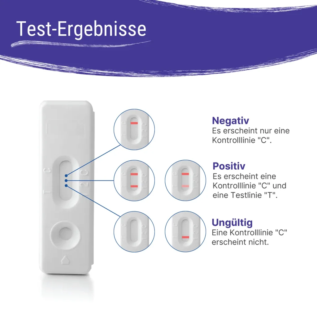 Schilddrüsen TSH Testergebnisse – Positiv, Negativ, Ungültig