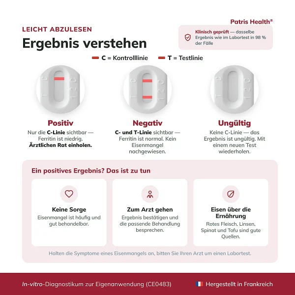 Ergebnisinterpretation des Patris Health Eisenmangel-Selbsttests mit positivem, negativem und ungültigem Ergebnis
