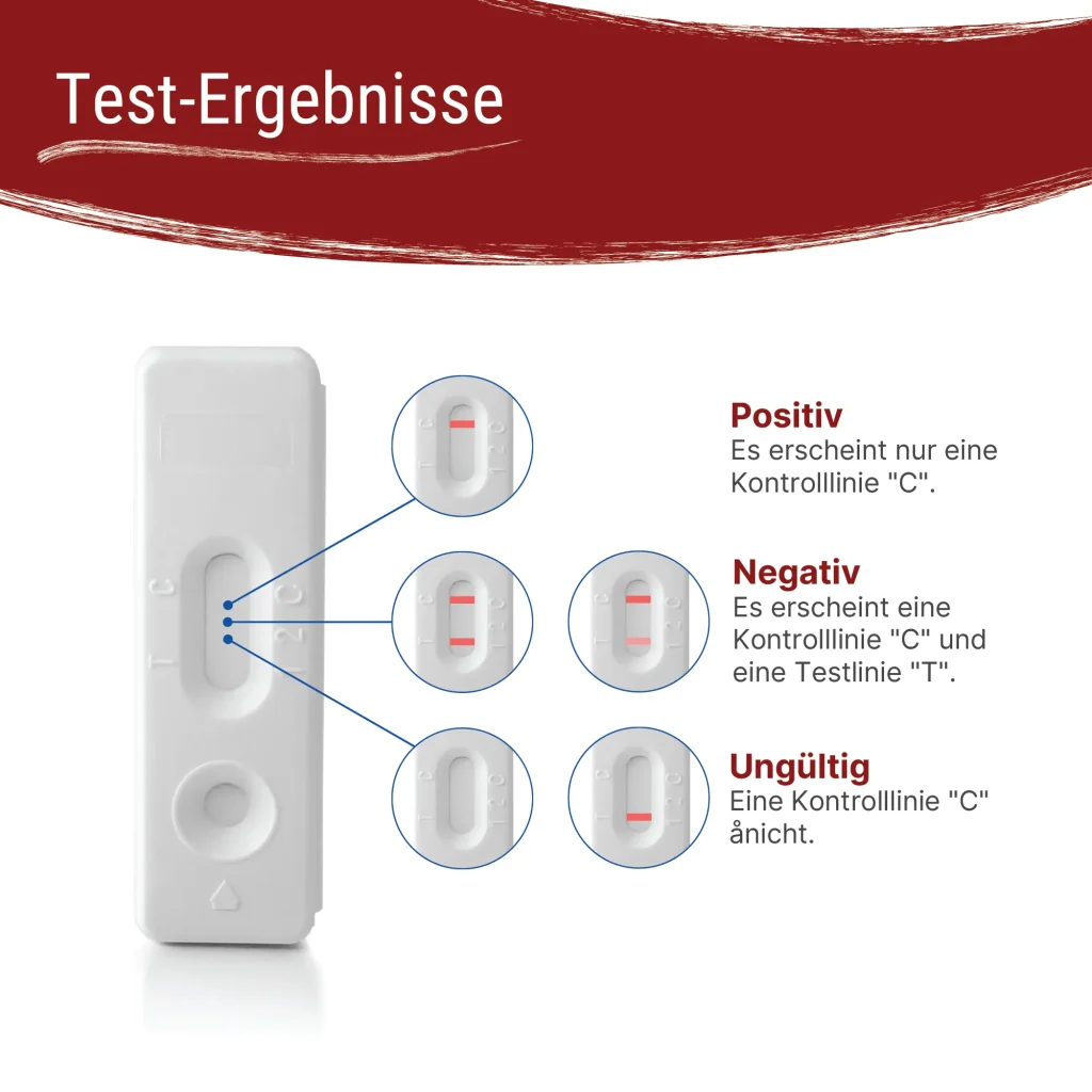 Testergebnisse des Eisenmangel Selbsttests – positiv, negativ oder ungültig