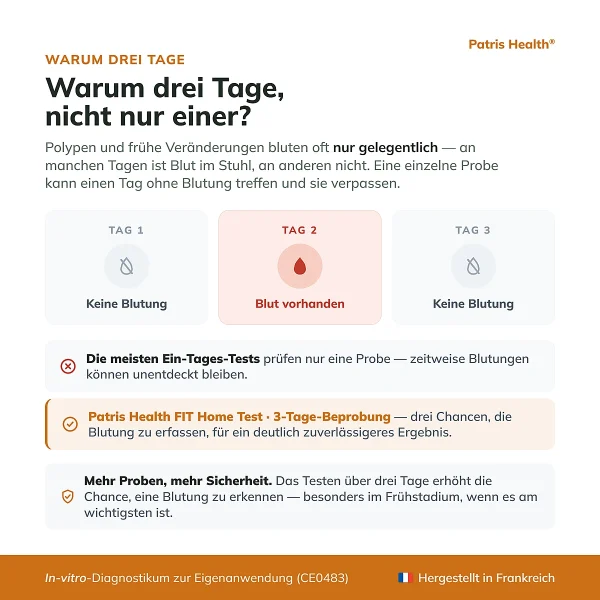 Infografik, warum beim Patris Health FIT-Selbsttest Proben an drei Tagen sinnvoll sind
